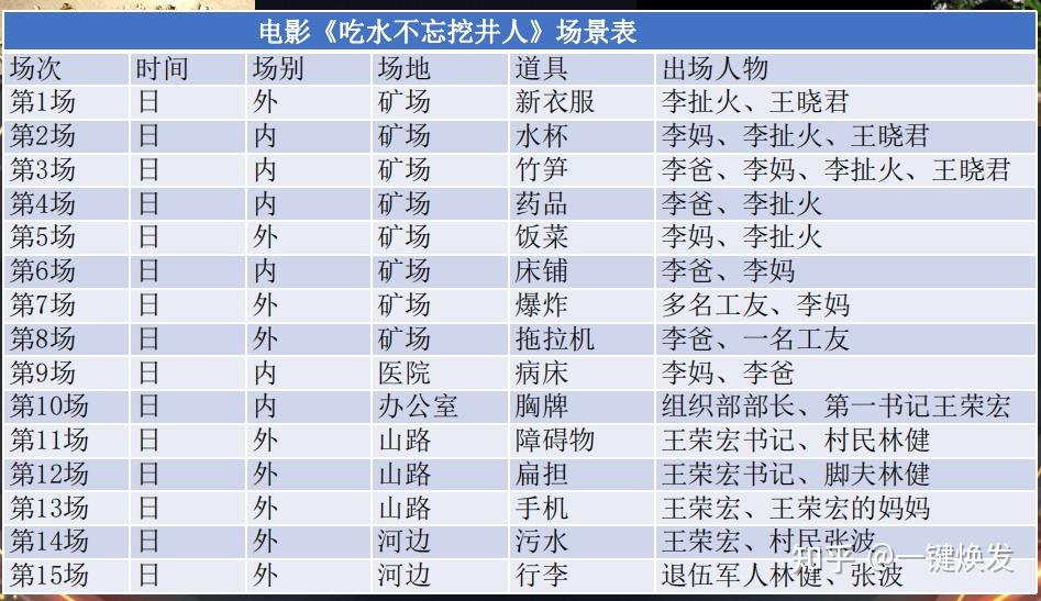 吴天明张艺谋老井王宝强盲井李亚林潘虹 演员组讯通告 片名:《吃水不