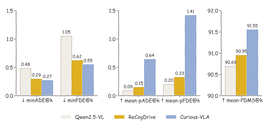 CVPR 2026 Findings | 北航 × 清华提出CuriousVLA：为 Scaling 而生的下一代自动驾驶 VLA - 知乎