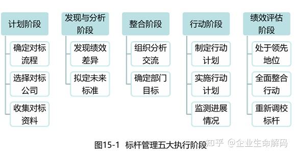 按照罗伯特·坎普的划分,标杆管理可以分为五个阶段,包括计划,发现与