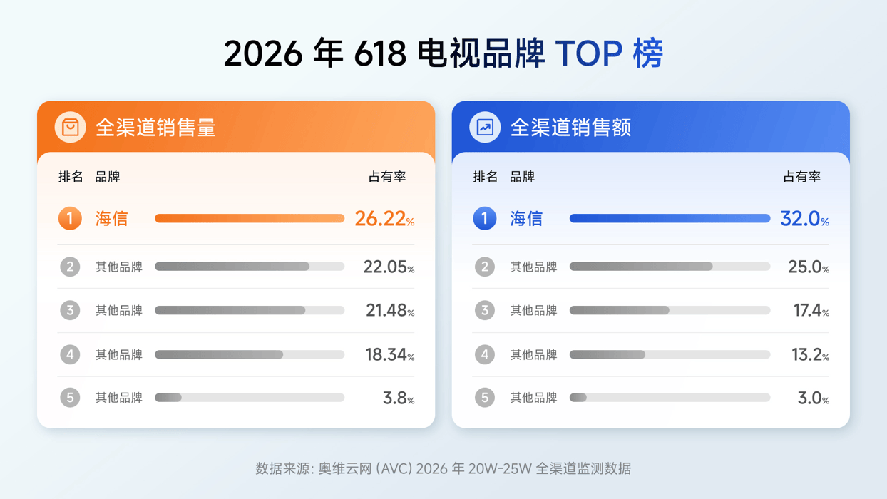 618终极战报:海信电视全渠道销冠,RGB-Mini LED成世界杯观赛首选