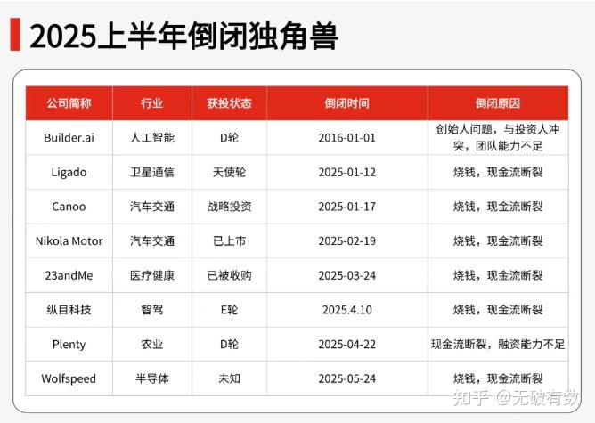 独家 | 23035家、负债1660.6亿，2025上半年，这些企业破产了 - 知乎