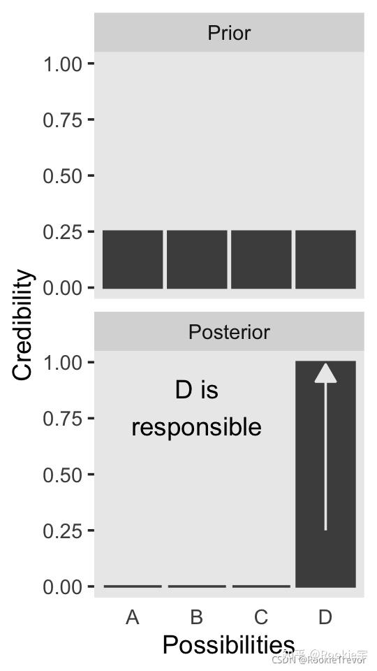 贝叶斯理论重要概念: 可信度Credibility, 模型Models, 和参数Parameters - 知乎