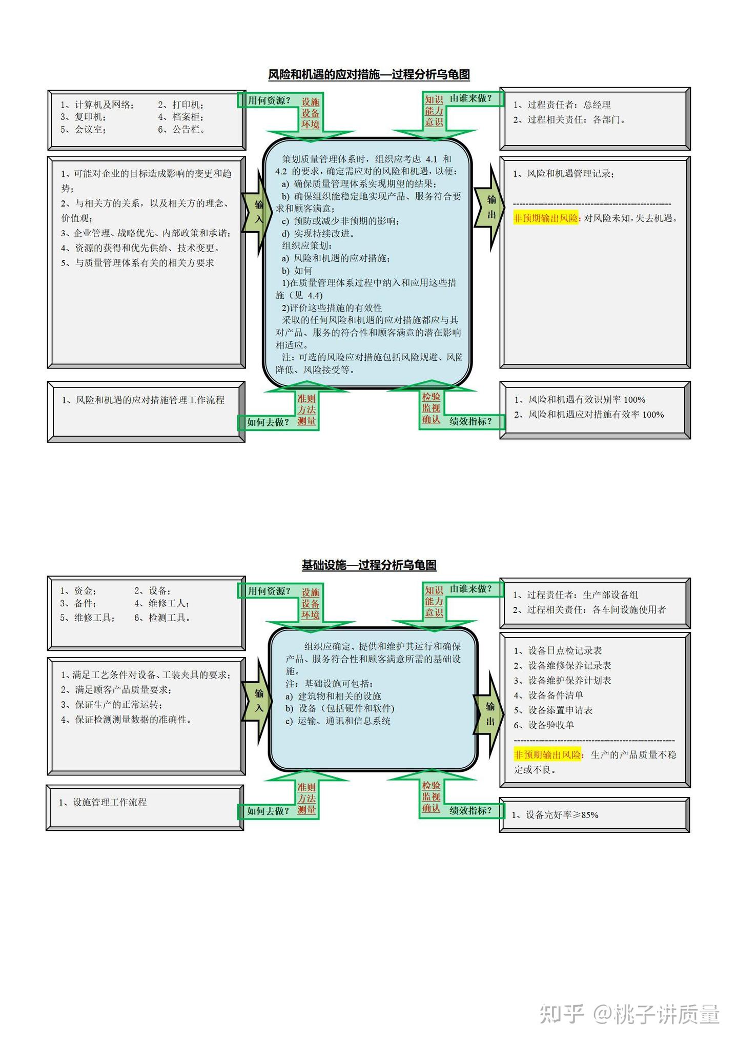 34个ISO9001过程分析乌龟图,供大家参考 - 知乎