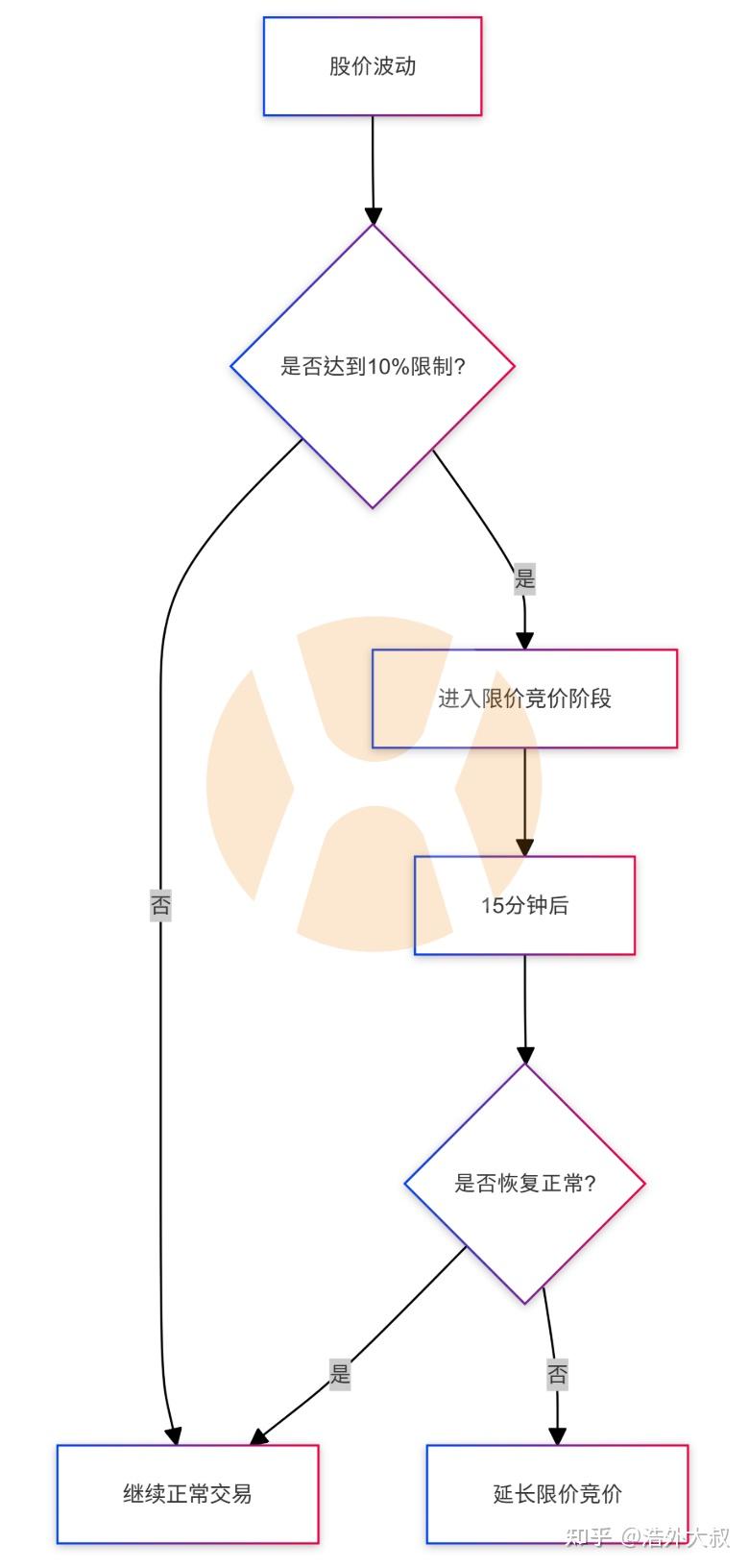 美股涨跌停新规全解析：散户投资者的避险指南-美股入门必备知识（5） - 知乎