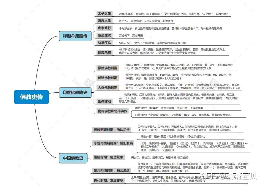 佛学知识入门-佛学知识指南 第一章-佛教史传 - 知乎