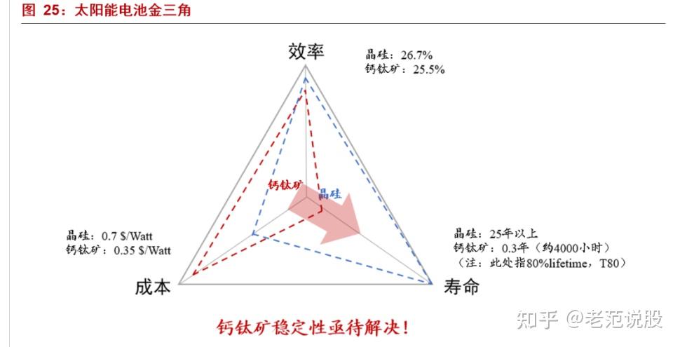 最具潜力的光电材料,钙钛矿:下一代光伏新势力,渐成崛起之势
