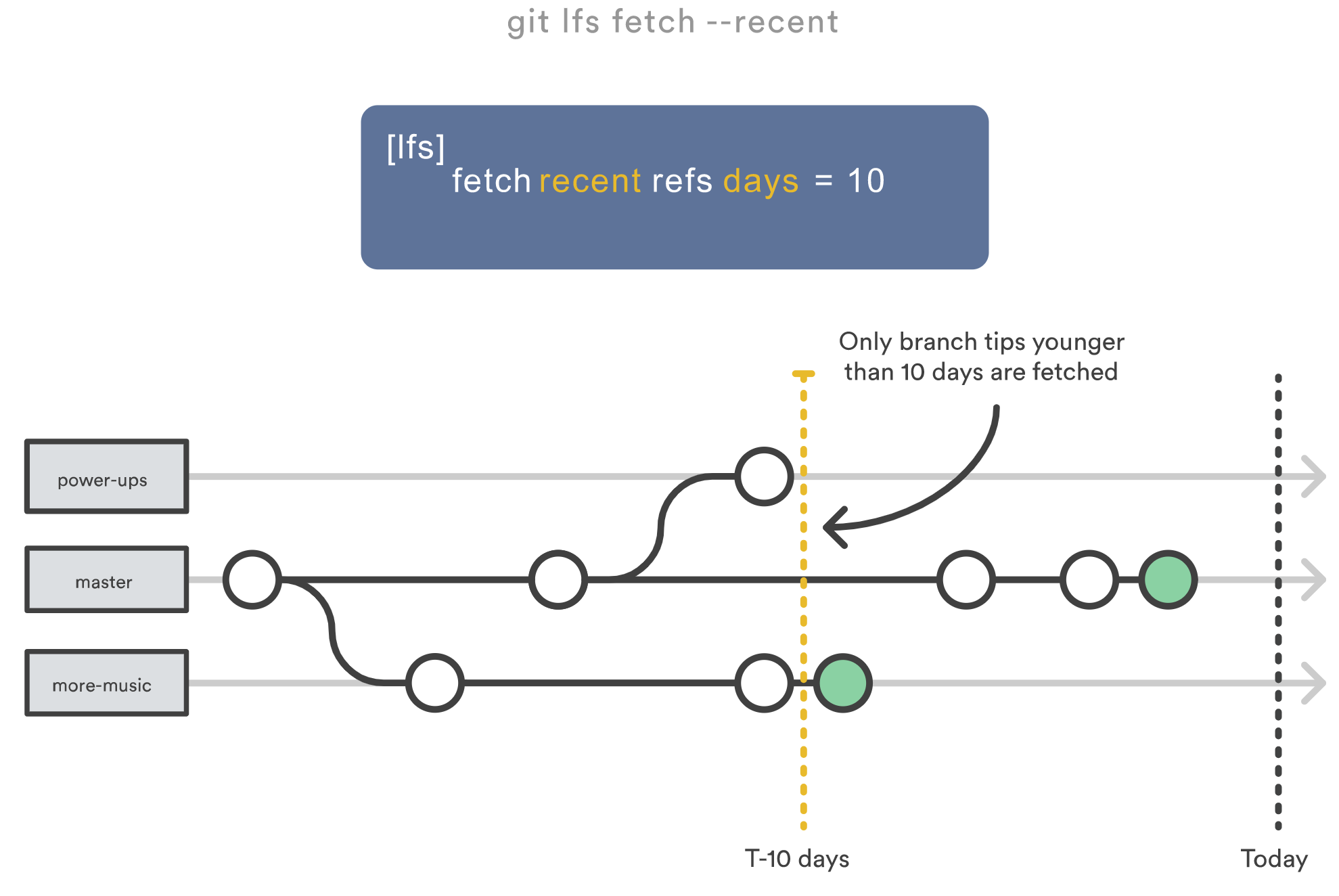 Git patch. Git LFS. Git fetch. Git история. GITHUB Интерфейс.