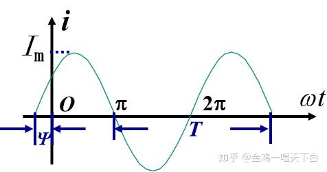 正弦 计算图片