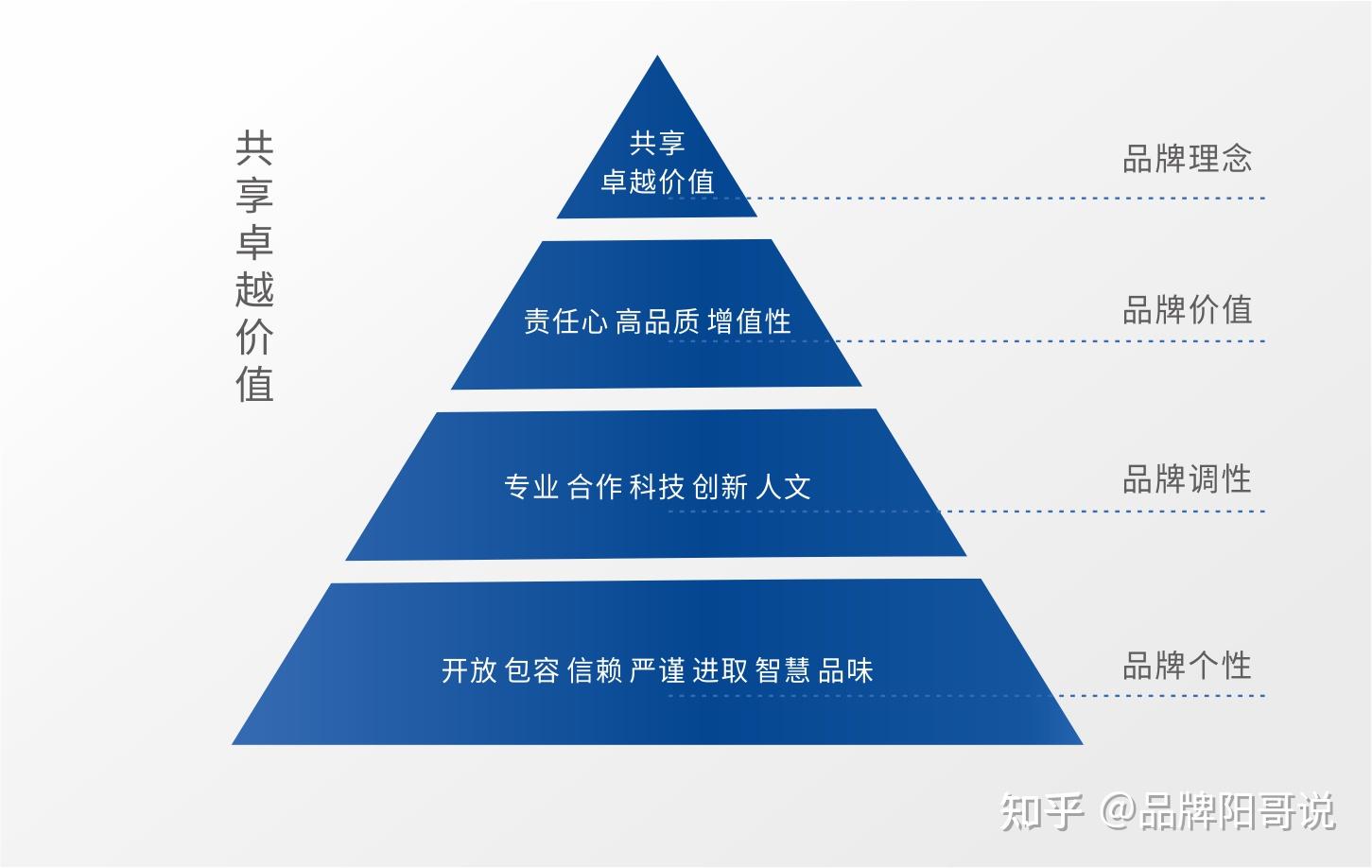 二,品牌理念线:打造以"卓越"为主导的品牌理念系统