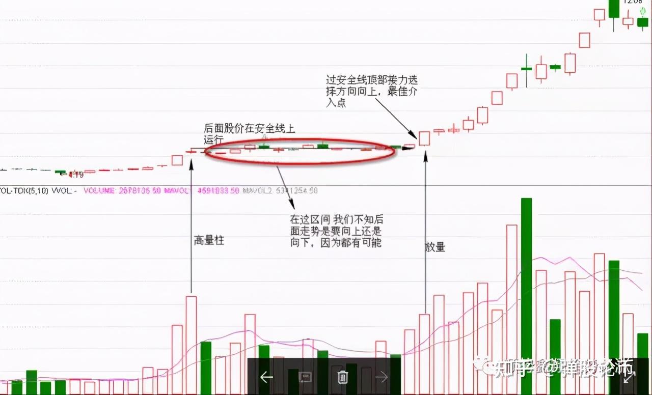 高量柱战法的最佳买点图解