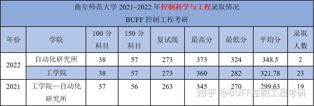 2024年曲阜師範大學控制考研簡介 - 知乎