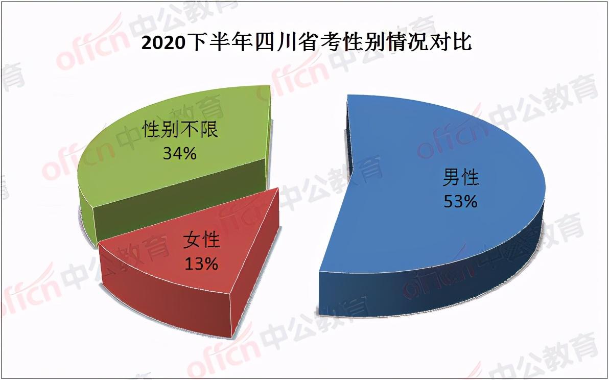 公务员招录男女比例四川超一半岗位只招男性女性不足二成