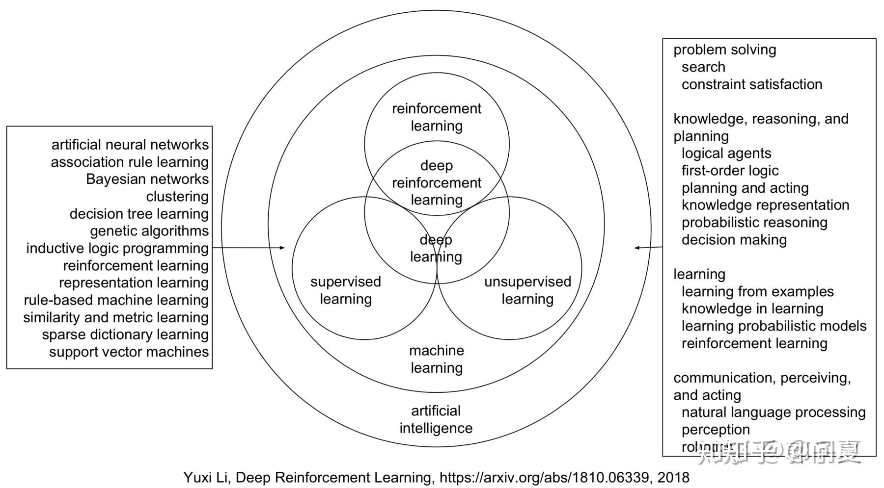 ML、DL及RL介绍和区别 ML、DL及RL介绍和区别