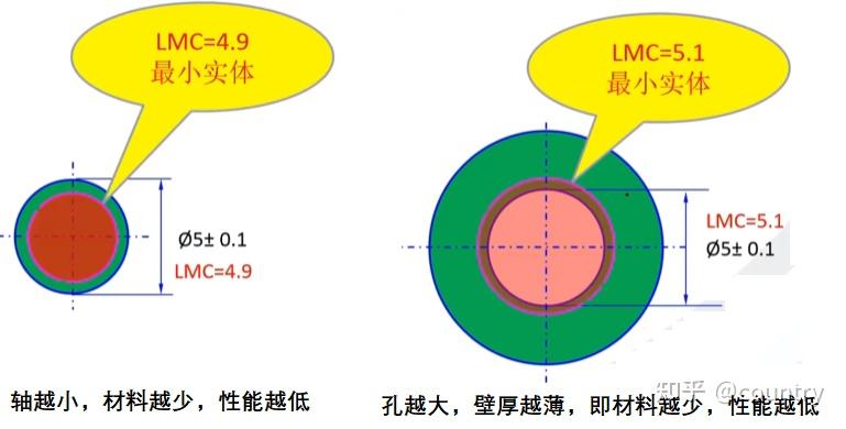 包容要求表示提取組成要素不得超越其最大實體邊界的一種尺寸要素要求