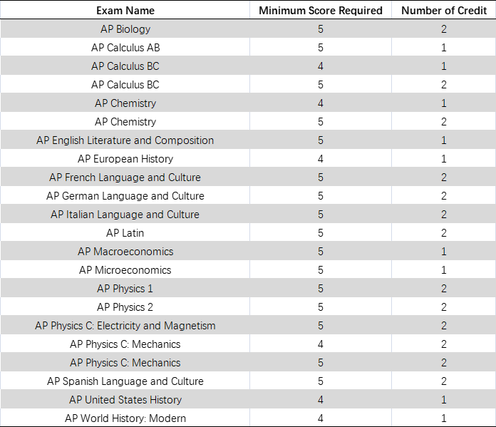 美国top20大学ap换学分要求汇总!起底基本4分 知乎