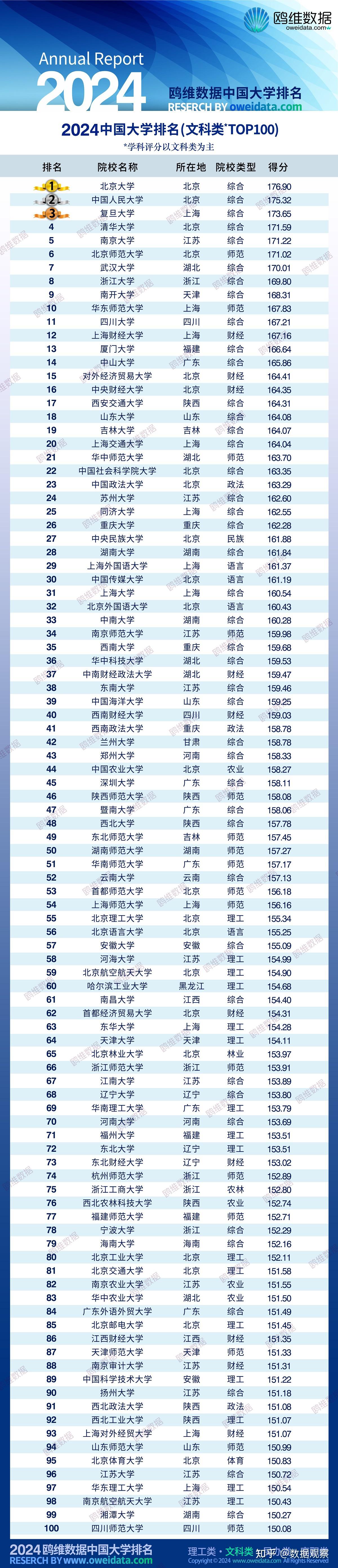 2021年文科大学排名图片