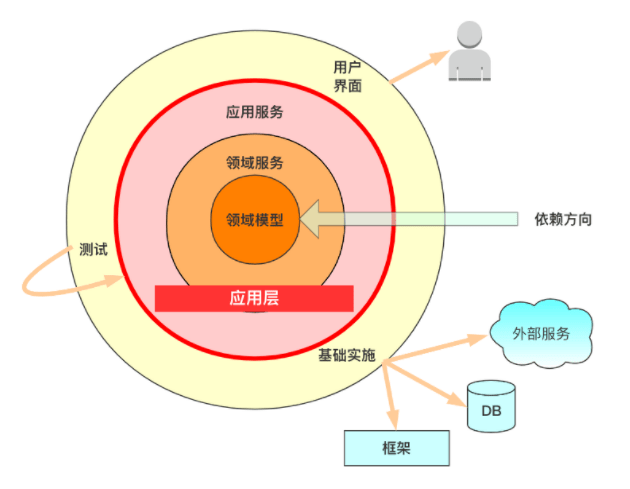 跨越DDD從理論到工程落地的鴻溝