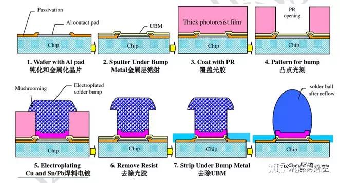 flipchip封装工艺图片