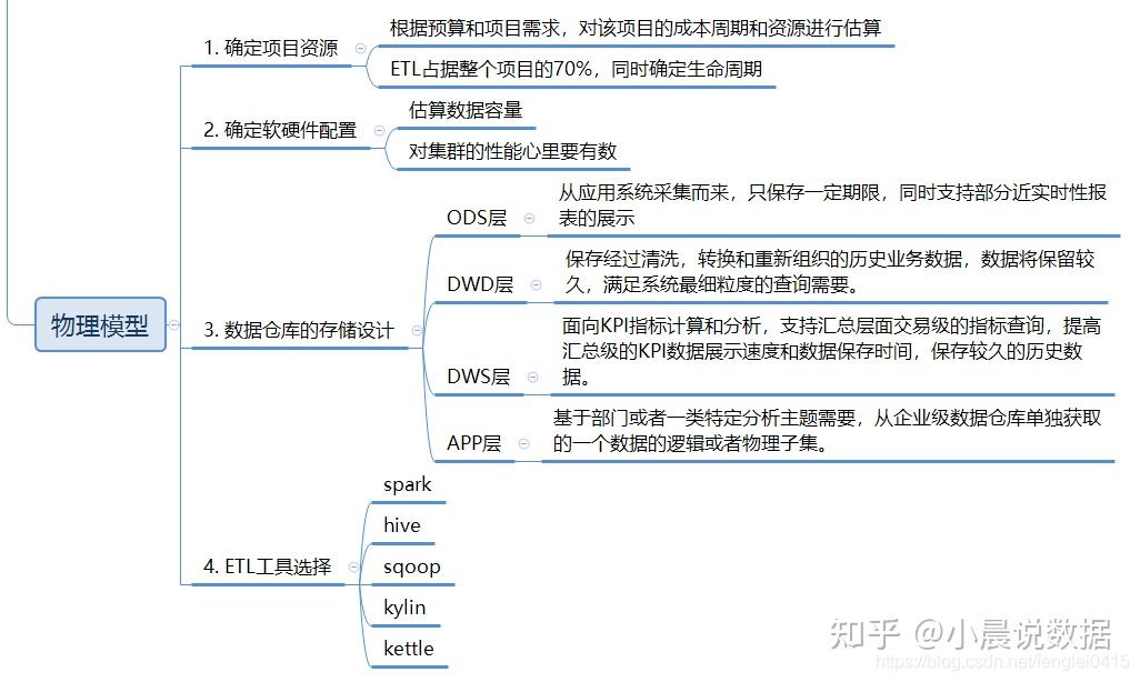原创｜3万字剖析数仓面试题，珍藏版- 知乎