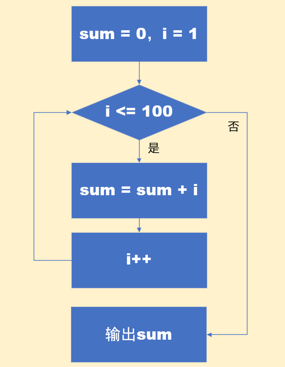 求和算法流程图怎么画图片