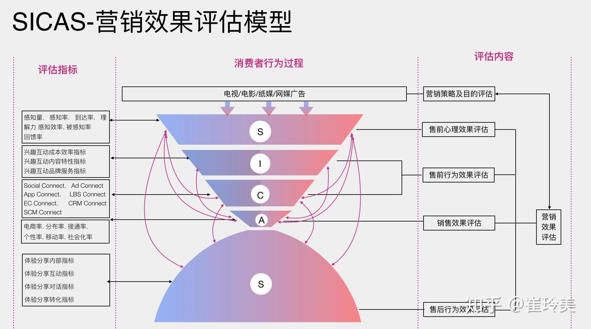 一文讲透用户消费行为模型(aidma,aisas,sips,sicas,ismas) - 知乎