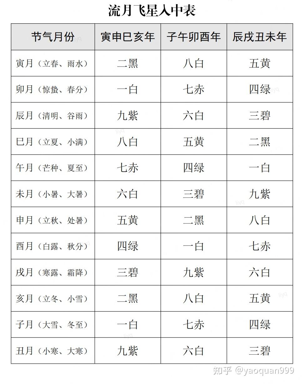 玄空飞星基础(八):流年飞星 - 知乎