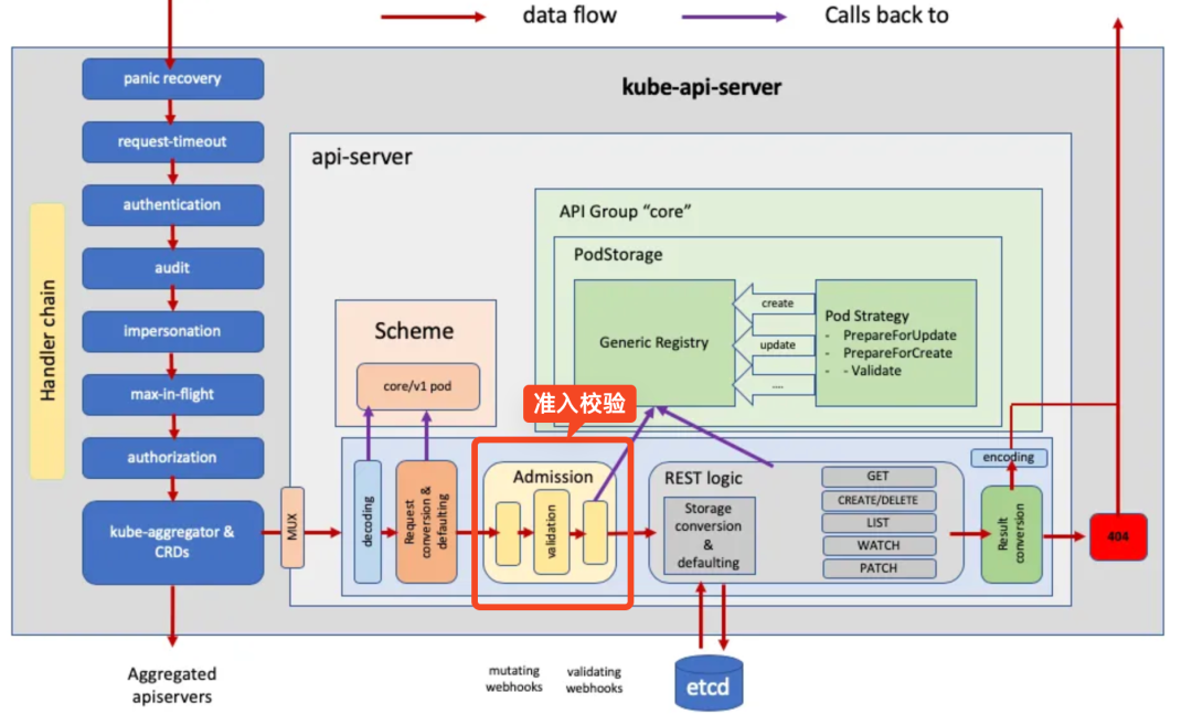 Enhancing Kubernetes API with k8s.io/apiserver - 自定义APIServer篇 - 知乎