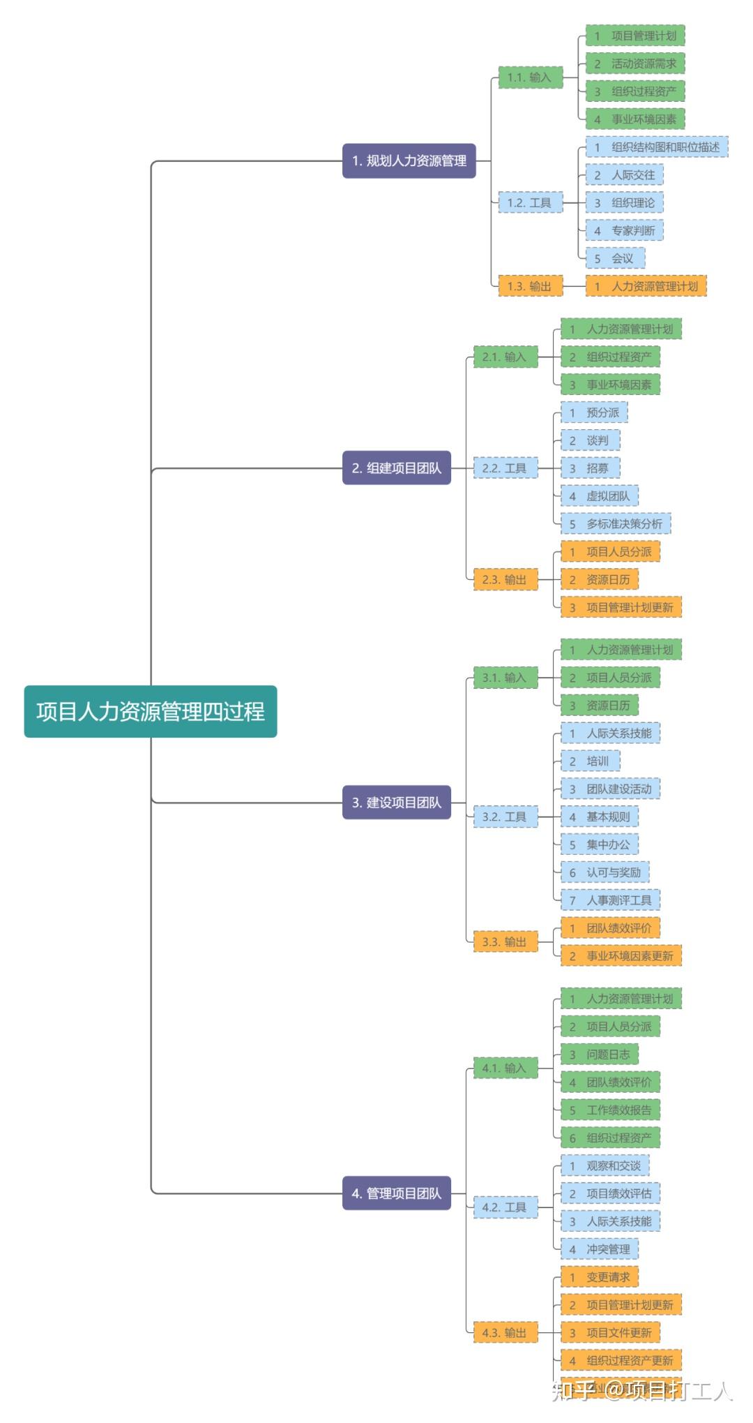 全套项目管理思维导图和流程图,带你管理好项目 - 知乎