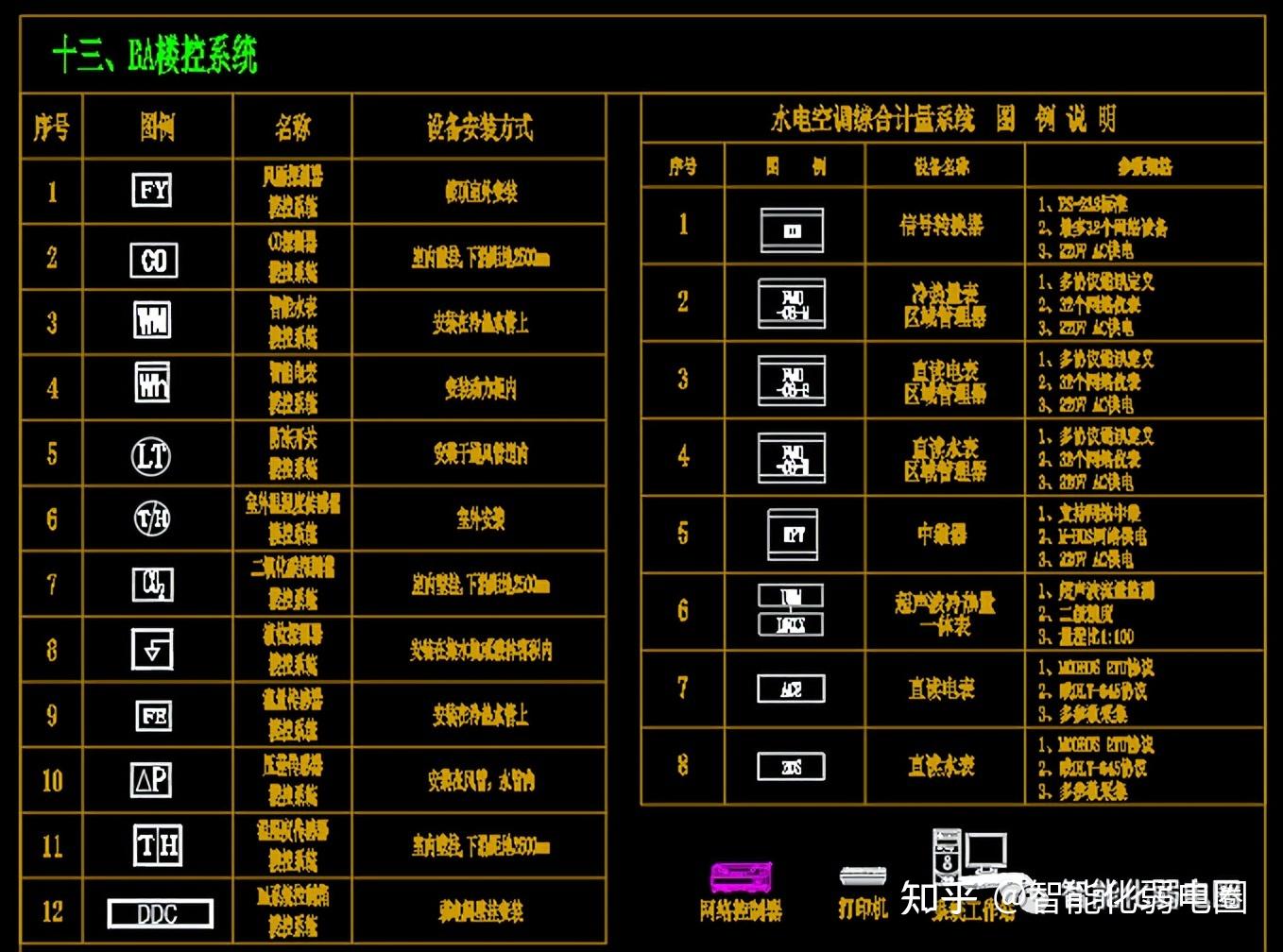 ①綜合佈線系統弱電符號綜合佈線系統的弱電符號主要有強電插座,網絡