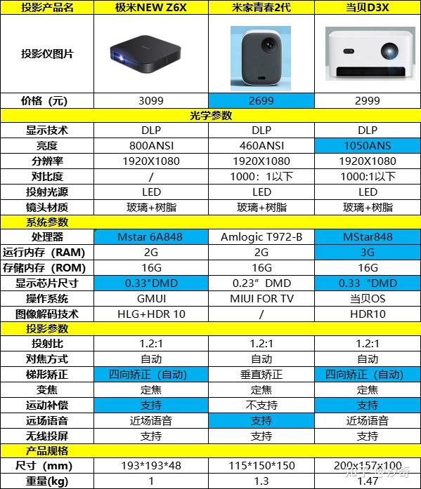 小米青春版2,极米new z6x和当贝d3x参数对比表