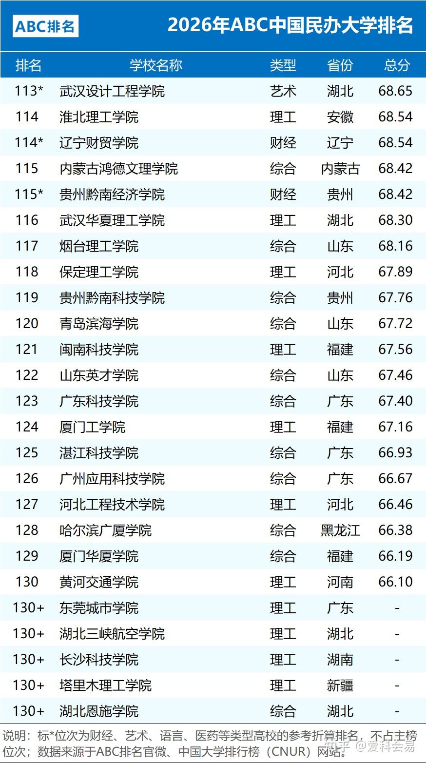 2026年ABC中国大学排名 公办院校数量统计 民办大学排名情况_全国中学排名