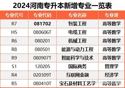 2024年河南專升本招生院校各專業情況一覽表河南專升本近一年本科專業