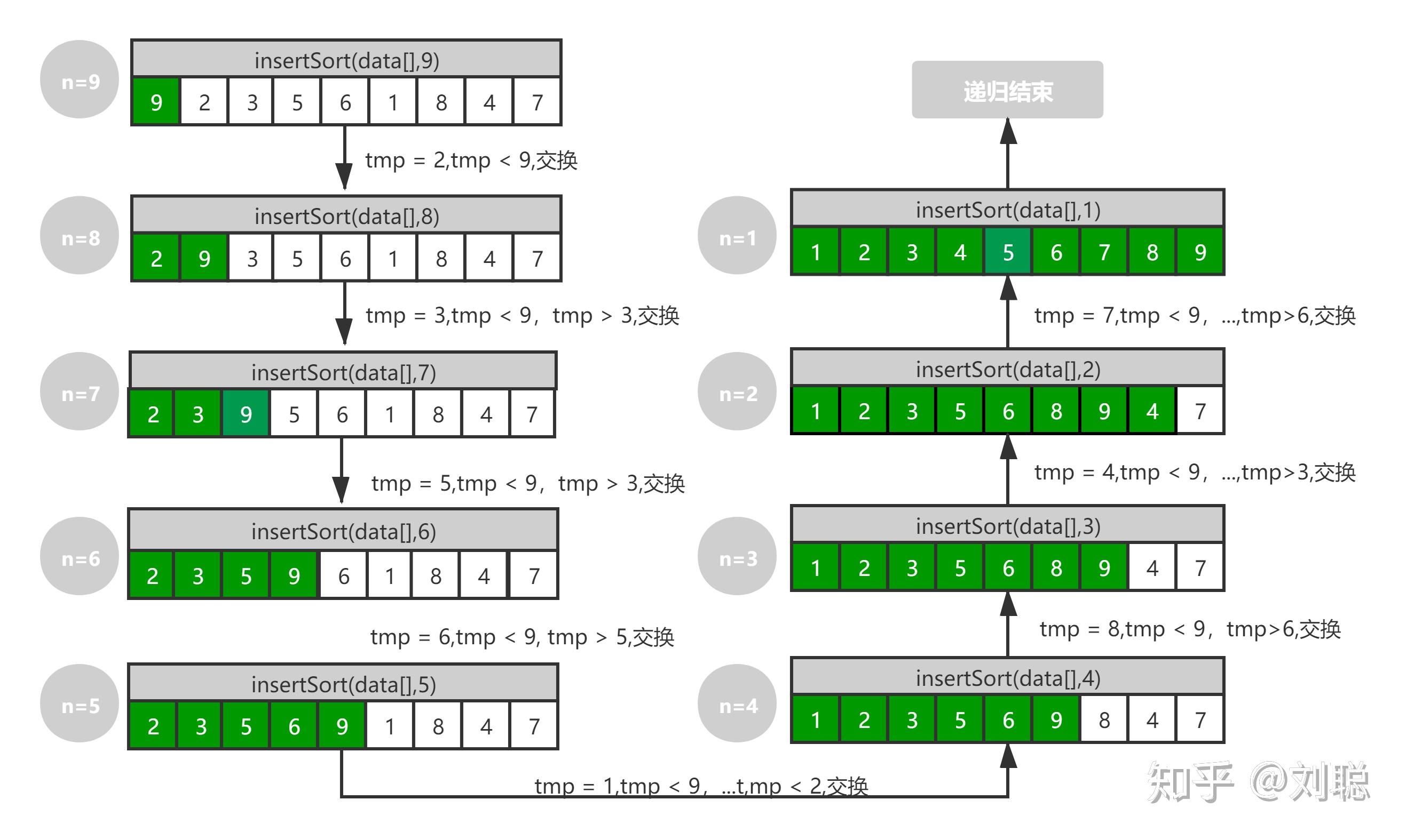 四,直接插入排序(insertion sort)