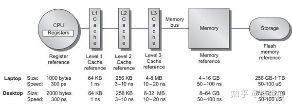 计算机体系架构——一文读懂Cache（一） - 知乎