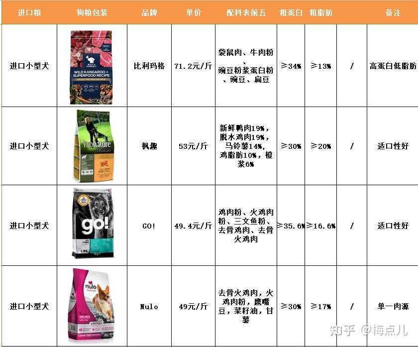 30款狗粮品牌排行!