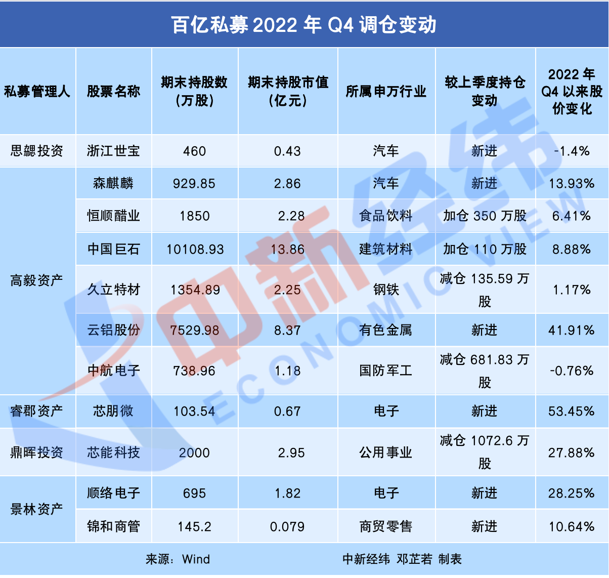百亿私募持仓大变动！高毅、景林、思勰都在配置这个板块 - 知乎