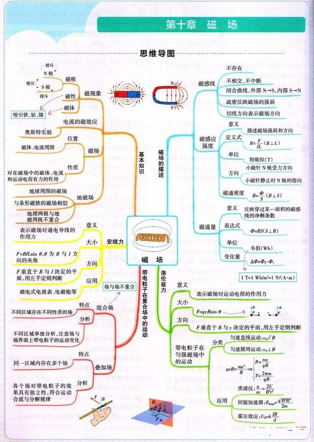 怎样提高高中物理成绩有哪些较好的方法