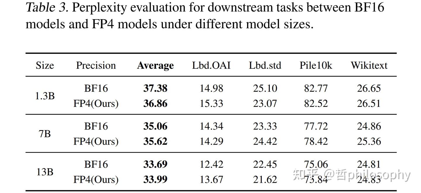 万字解析FP4训练大语言模型：Optimizing Large Language Model Training Using FP4 ...