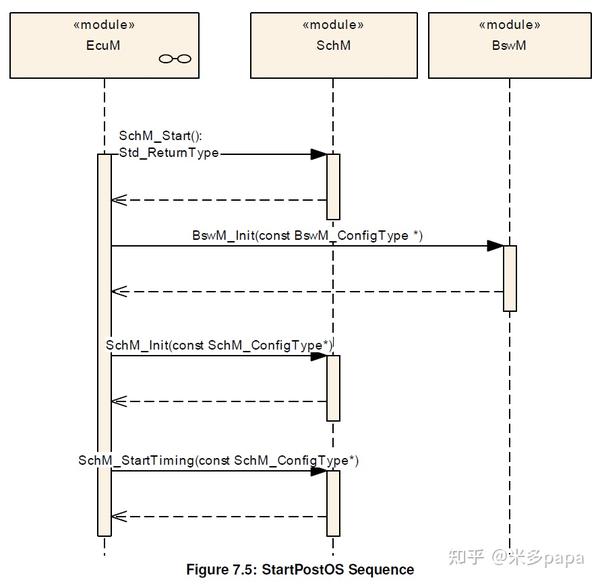 AUTOSAR EcuM（ECU状态管理器） - 知乎
