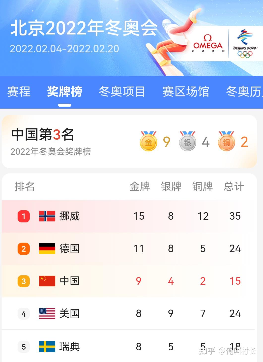 北京冬奥会数据统计图图片