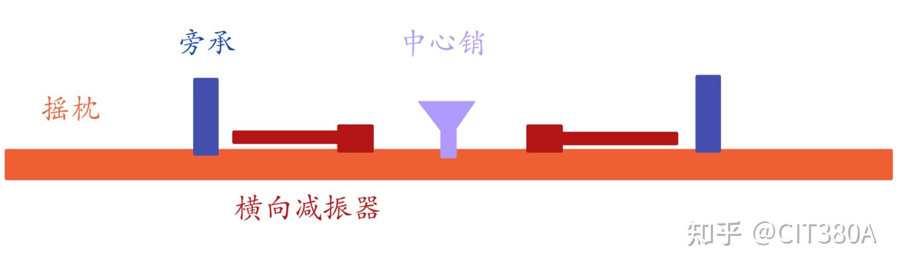 国铁提速客车转向架二系悬挂 - 知乎