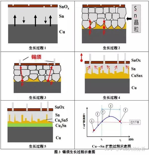 PCB可靠性技术 《无铅焊料锡须生长》 - 知乎