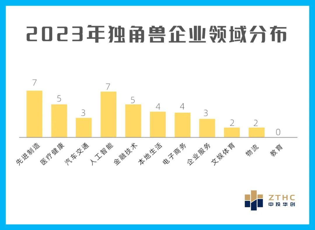 喜讯 | 13家中投华创服务企业入选《2023杭州独角兽&准独角兽企业榜单》 - 知乎