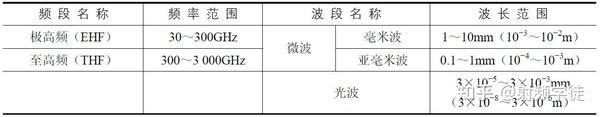 无线通信使用的频率和波段 - 知乎