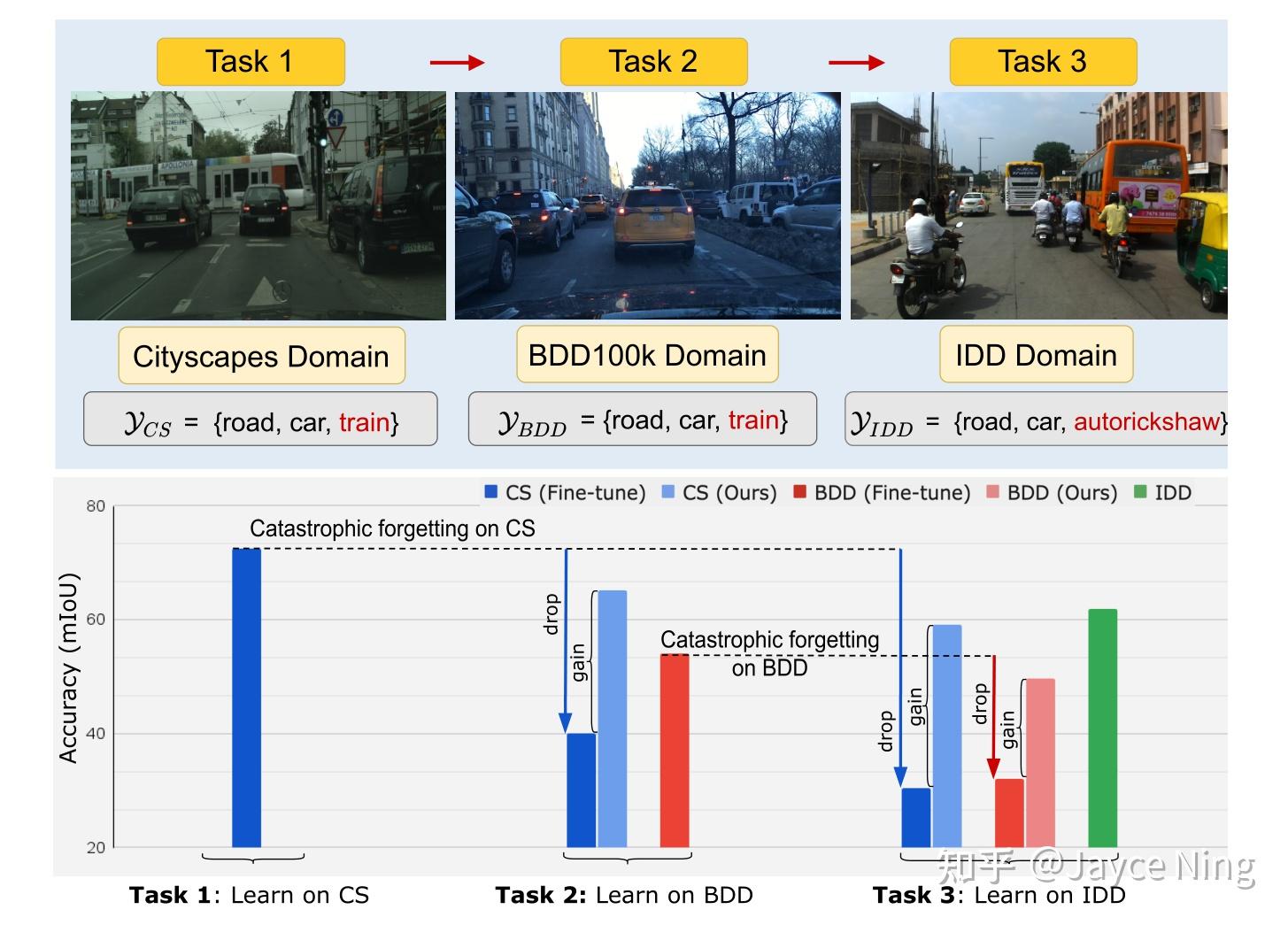 【AI论文学习笔记】用于语义分割的多领域增量学习Multi-Domain Incremental Learning For Semantic ...