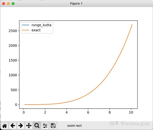 RungeKutta method by python 知乎
