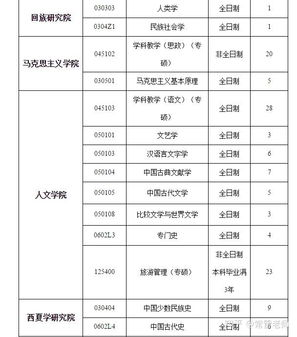 寧夏大學2019年碩士研究生調劑信息