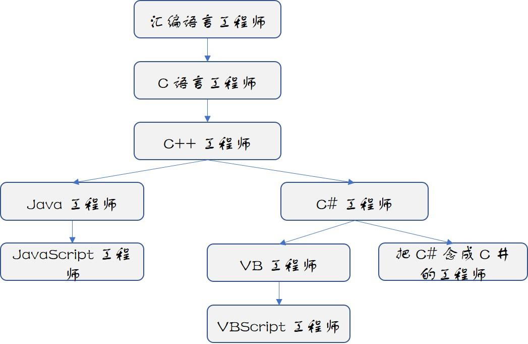 谈谈程序员鄙视链
