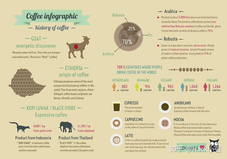 咖啡的历史是什么？完整指南 知乎