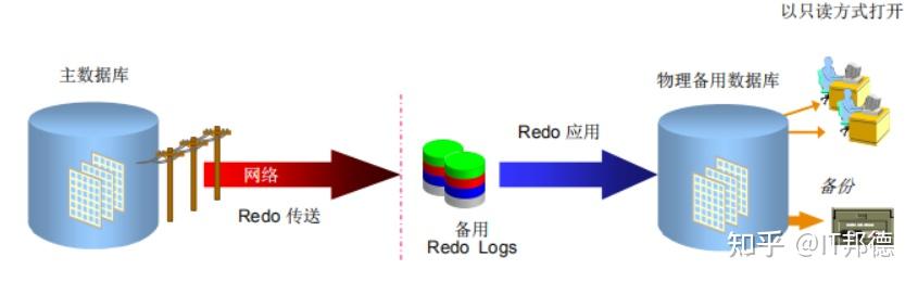 Oracle Data Guard图文解读，让你秒懂 - 知乎